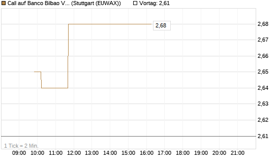Call auf Banco Bilbao Vizcaya Argentari [Morgan Stanley & Co. Int. plc] Chart