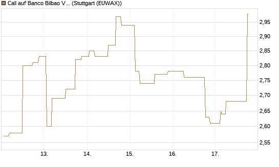 Call auf Banco Bilbao Vizcaya Argentari [Morgan Stanley & Co. Int. plc] Chart