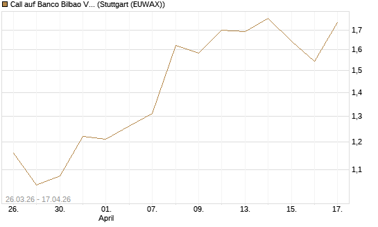 Call auf Banco Bilbao Vizcaya Argentari [Morgan Stanley & Co. Int. plc] Chart
