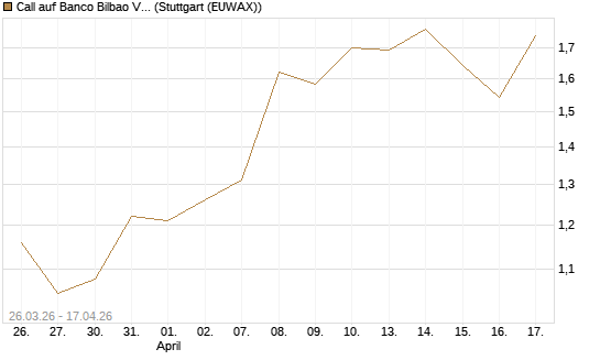 Call auf Banco Bilbao Vizcaya Argentari [Morgan Stanley & Co. Int. plc] Chart