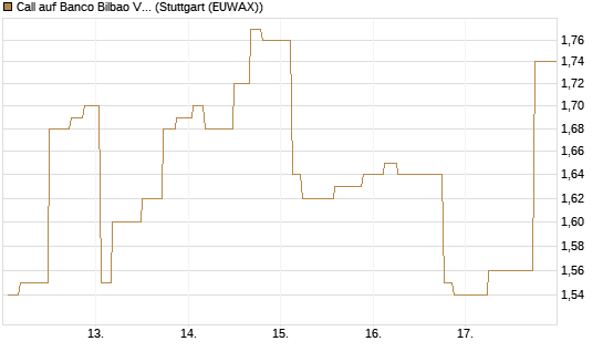 Call auf Banco Bilbao Vizcaya Argentari [Morgan Stanley & Co. Int. plc] Chart