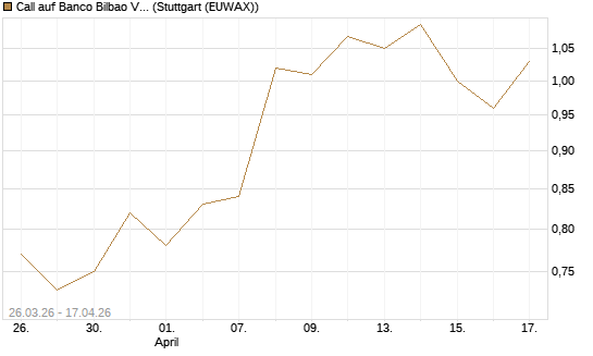 Call auf Banco Bilbao Vizcaya Argentari [Morgan Stanley & Co. Int. plc] Chart