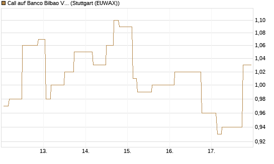 Call auf Banco Bilbao Vizcaya Argentari [Morgan Stanley & Co. Int. plc] Chart