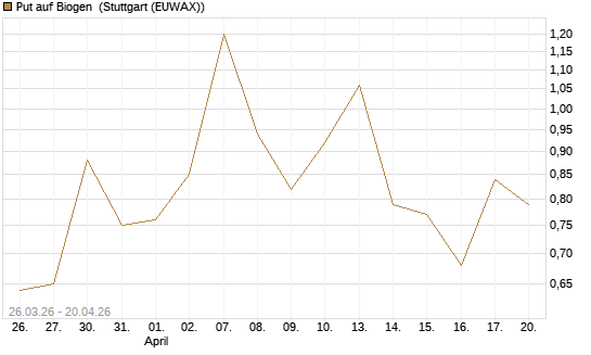 Put auf Biogen [Vontobel] Chart