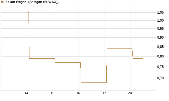 Put auf Biogen [Vontobel] Chart