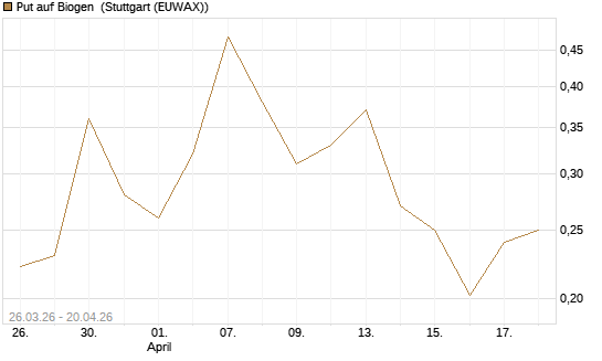 Put auf Biogen [Vontobel] Chart