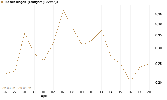 Put auf Biogen [Vontobel] Chart