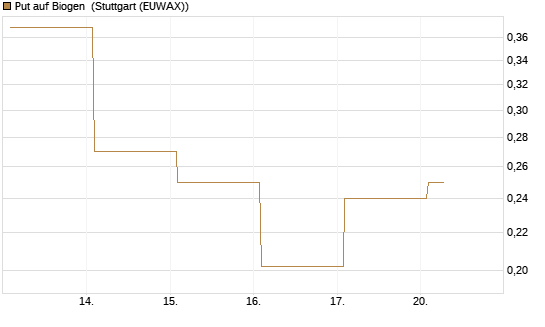 Put auf Biogen [Vontobel] Chart