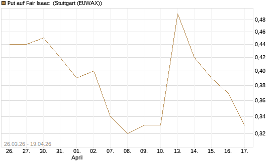 Put auf Fair Isaac [Vontobel] Chart
