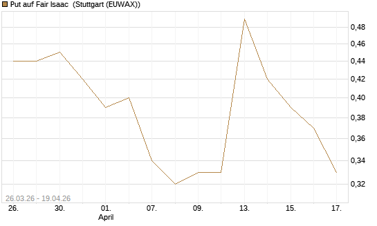 Put auf Fair Isaac [Vontobel] Chart