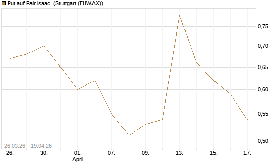 Put auf Fair Isaac [Vontobel] Chart