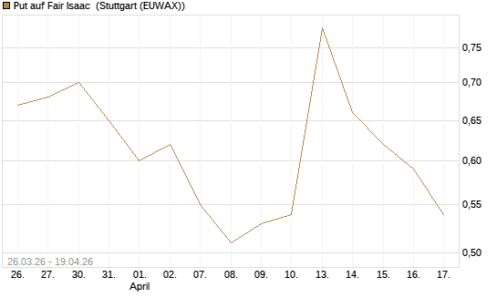 Put auf Fair Isaac [Vontobel] Chart