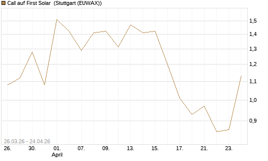 Call auf First Solar [Vontobel] Chart