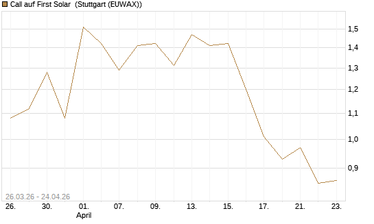 Call auf First Solar [Vontobel] Chart