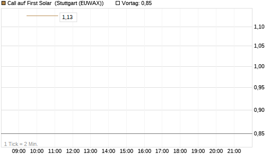 Call auf First Solar [Vontobel] Chart