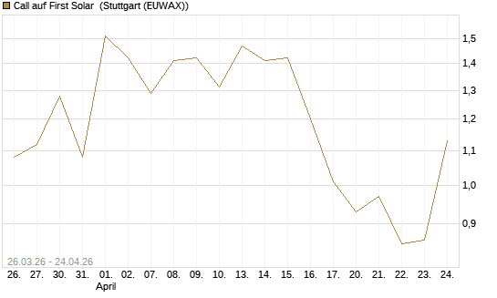 Call auf First Solar [Vontobel] Chart