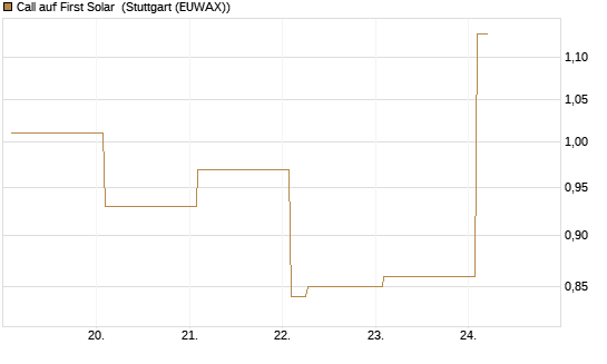 Call auf First Solar [Vontobel] Chart