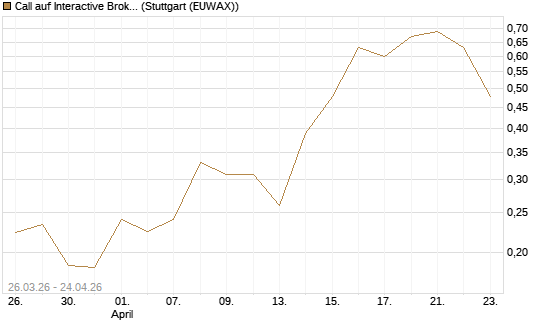 Call auf Interactive Brokers [Vontobel] Chart