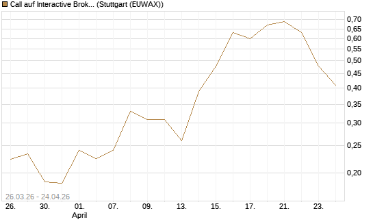 Call auf Interactive Brokers [Vontobel] Chart