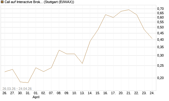 Call auf Interactive Brokers [Vontobel] Chart