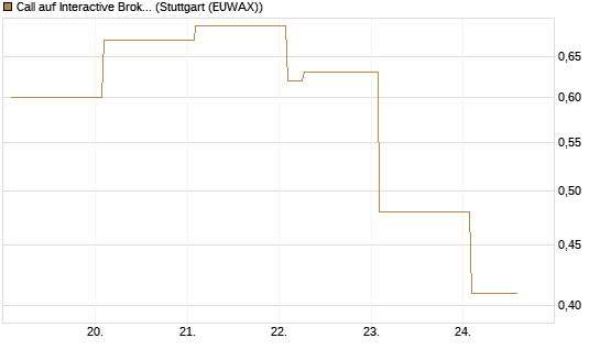 Call auf Interactive Brokers [Vontobel] Chart