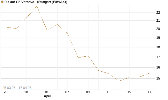 Put auf GE Vernova  [Vontobel] Chart