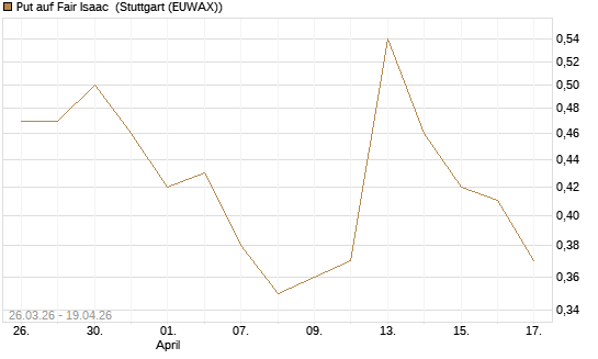 Put auf Fair Isaac [Vontobel] Chart
