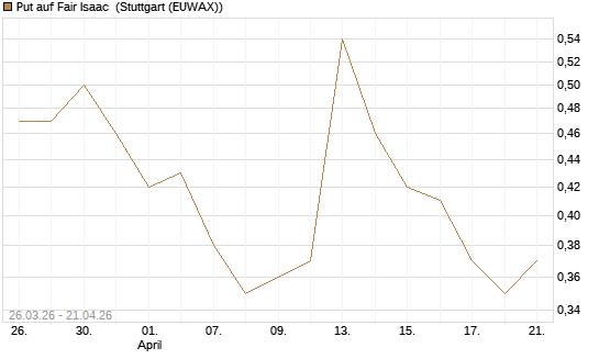 Put auf Fair Isaac [Vontobel] Chart