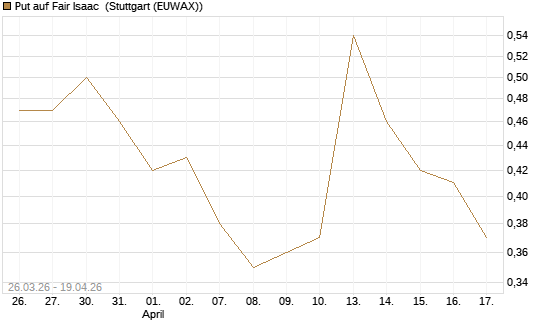 Put auf Fair Isaac [Vontobel] Chart