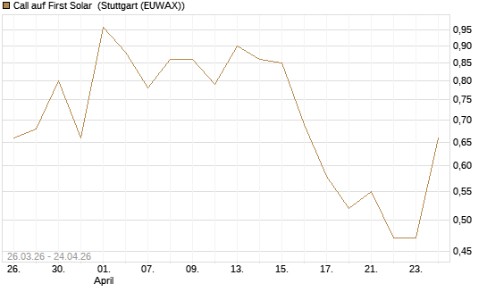 Call auf First Solar [Vontobel] Chart