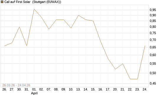 Call auf First Solar [Vontobel] Chart