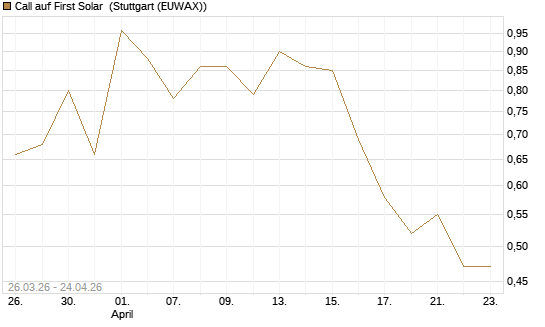 Call auf First Solar [Vontobel] Chart