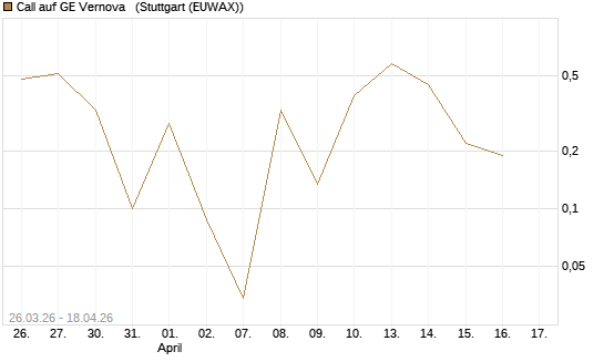 Call auf GE Vernova  [Vontobel] Chart