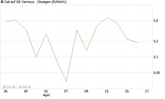 Call auf GE Vernova  [Vontobel] Chart