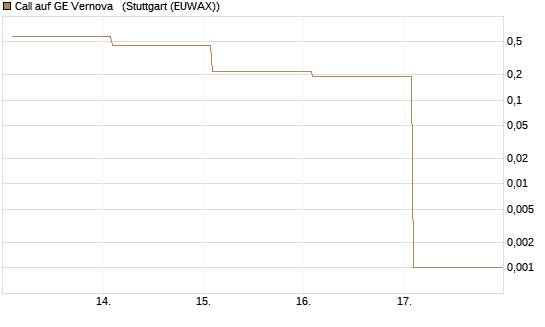 Call auf GE Vernova  [Vontobel] Chart