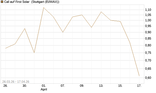 Call auf First Solar [Vontobel] Chart