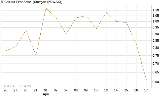 Call auf First Solar [Vontobel] Chart
