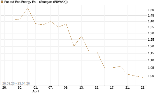 Put auf Eos Energy Enterprises Inc [Vontobel] Chart