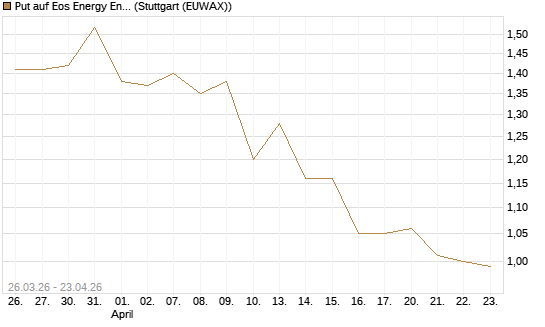 Put auf Eos Energy Enterprises Inc [Vontobel] Chart