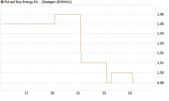 Put auf Eos Energy Enterprises Inc [Vontobel] Chart