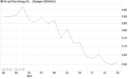Put auf Eos Energy Enterprises Inc [Vontobel] Chart