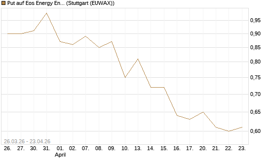 Put auf Eos Energy Enterprises Inc [Vontobel] Chart