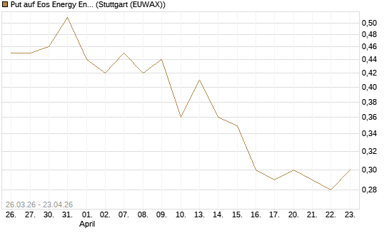 Put auf Eos Energy Enterprises Inc [Vontobel] Chart