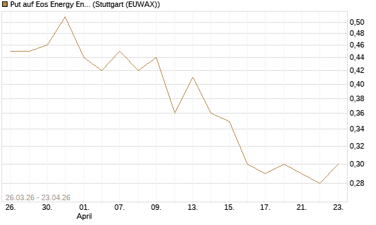 Put auf Eos Energy Enterprises Inc [Vontobel] Chart