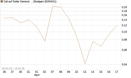 Call auf Dollar General Corp [Vontobel] Chart