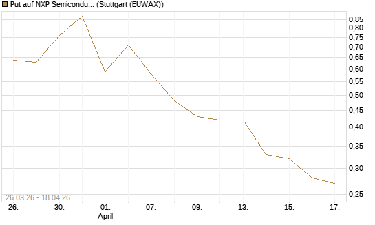 Put auf NXP Semiconductors N.V. [Vontobel] Chart