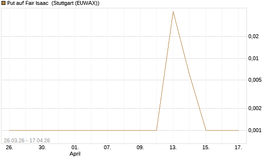 Put auf Fair Isaac [Vontobel] Chart