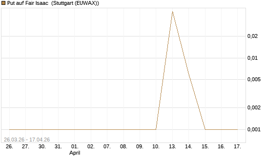 Put auf Fair Isaac [Vontobel] Chart