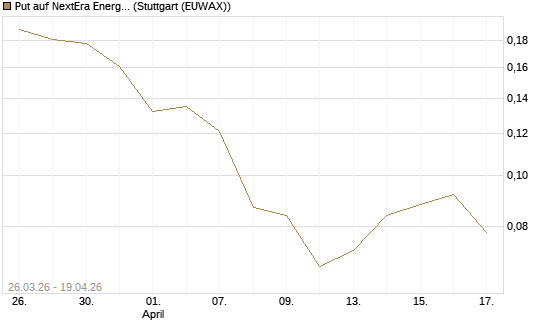 Put auf NextEra Energy Inc. [Vontobel] Chart