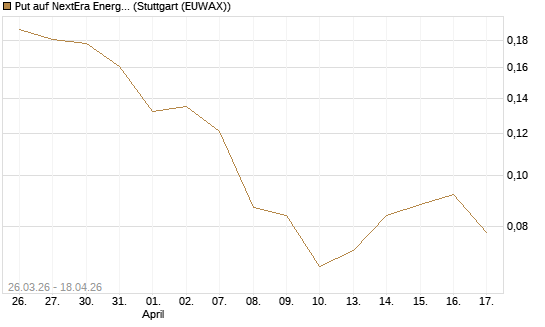 Put auf NextEra Energy Inc. [Vontobel] Chart